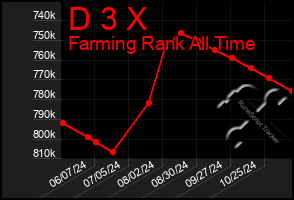 Total Graph of D 3 X