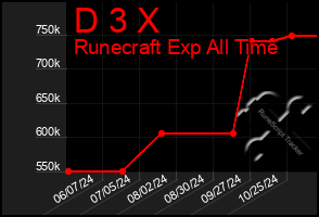 Total Graph of D 3 X