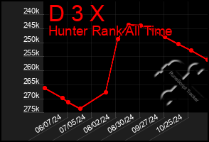 Total Graph of D 3 X