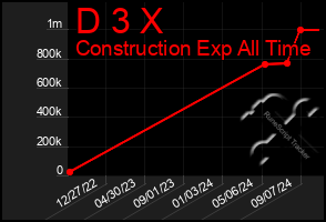 Total Graph of D 3 X