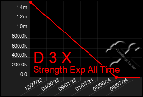 Total Graph of D 3 X