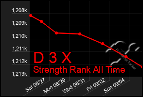 Total Graph of D 3 X