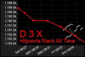 Total Graph of D 3 X