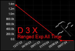 Total Graph of D 3 X