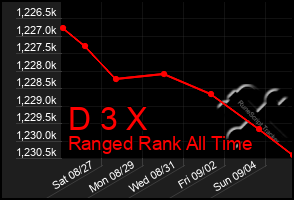 Total Graph of D 3 X