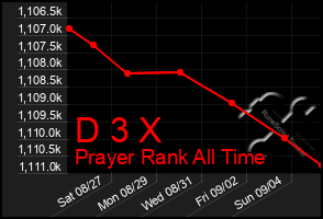 Total Graph of D 3 X