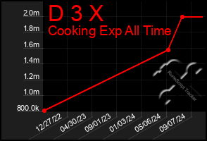 Total Graph of D 3 X