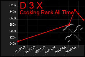 Total Graph of D 3 X