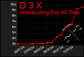 Total Graph of D 3 X