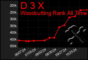 Total Graph of D 3 X