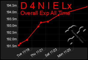 Total Graph of D 4 N I E Lx