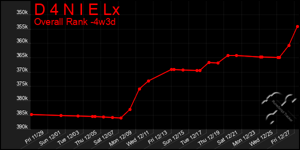 Last 31 Days Graph of D 4 N I E Lx