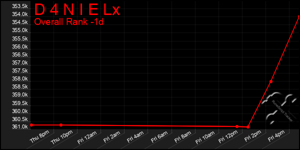 Last 24 Hours Graph of D 4 N I E Lx