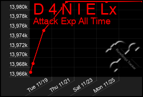 Total Graph of D 4 N I E Lx