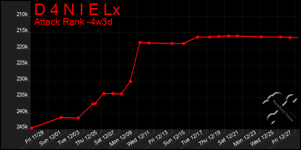 Last 31 Days Graph of D 4 N I E Lx