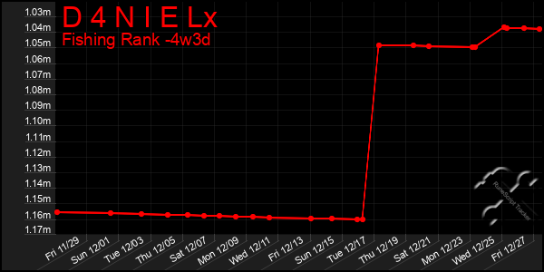 Last 31 Days Graph of D 4 N I E Lx