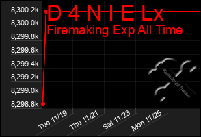 Total Graph of D 4 N I E Lx