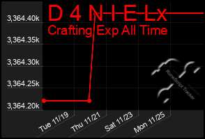 Total Graph of D 4 N I E Lx