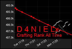 Total Graph of D 4 N I E Lx