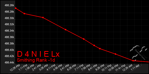 Last 24 Hours Graph of D 4 N I E Lx