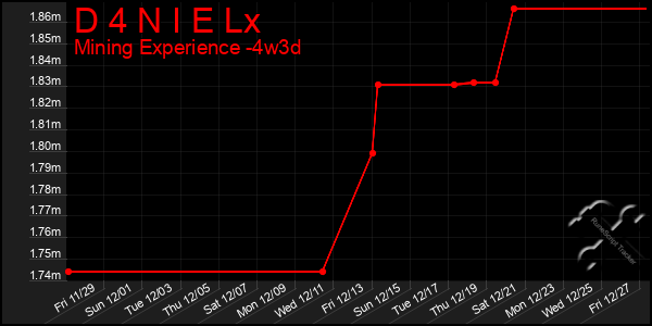 Last 31 Days Graph of D 4 N I E Lx