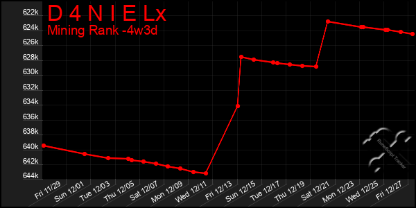 Last 31 Days Graph of D 4 N I E Lx