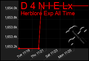 Total Graph of D 4 N I E Lx