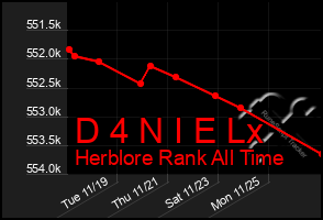 Total Graph of D 4 N I E Lx