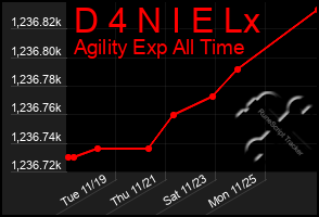 Total Graph of D 4 N I E Lx