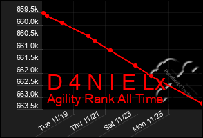 Total Graph of D 4 N I E Lx