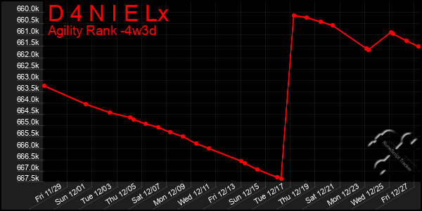 Last 31 Days Graph of D 4 N I E Lx