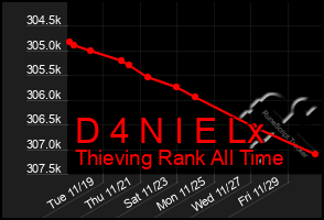 Total Graph of D 4 N I E Lx