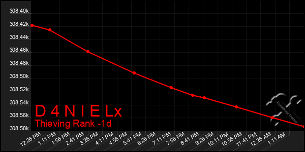 Last 24 Hours Graph of D 4 N I E Lx