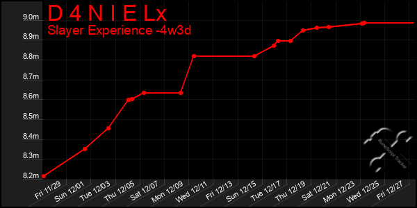 Last 31 Days Graph of D 4 N I E Lx