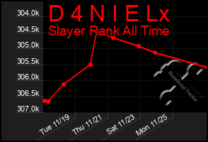 Total Graph of D 4 N I E Lx