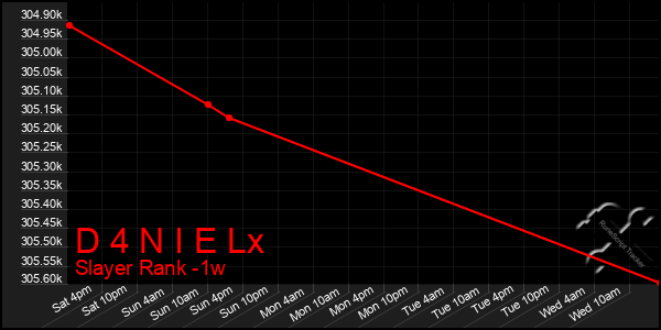 Last 7 Days Graph of D 4 N I E Lx