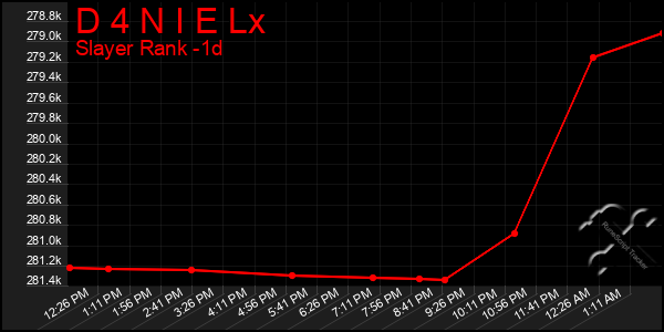 Last 24 Hours Graph of D 4 N I E Lx