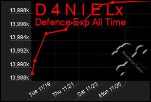 Total Graph of D 4 N I E Lx