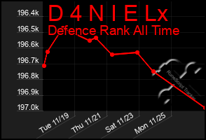 Total Graph of D 4 N I E Lx