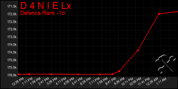 Last 24 Hours Graph of D 4 N I E Lx