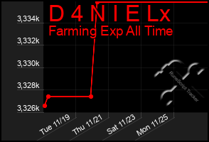 Total Graph of D 4 N I E Lx