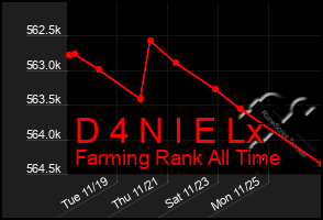 Total Graph of D 4 N I E Lx