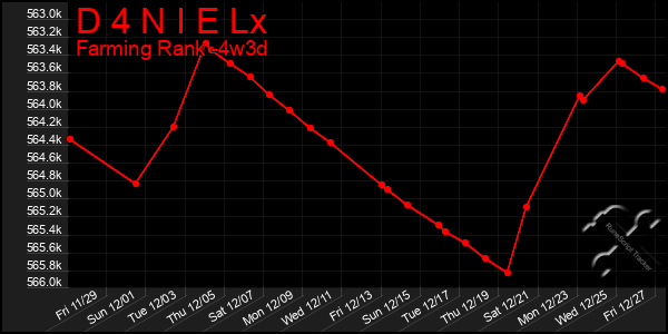 Last 31 Days Graph of D 4 N I E Lx