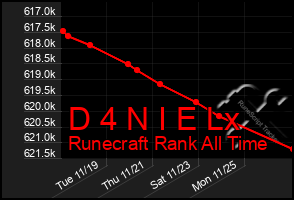 Total Graph of D 4 N I E Lx