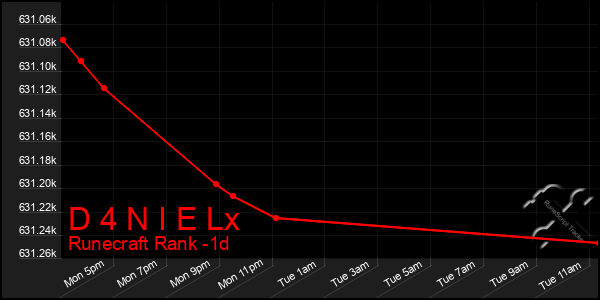 Last 24 Hours Graph of D 4 N I E Lx