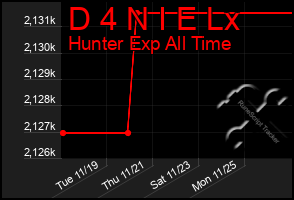 Total Graph of D 4 N I E Lx