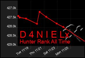 Total Graph of D 4 N I E Lx