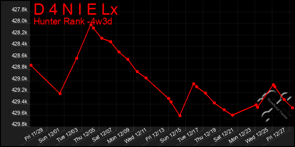 Last 31 Days Graph of D 4 N I E Lx