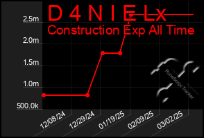 Total Graph of D 4 N I E Lx