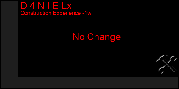 Last 7 Days Graph of D 4 N I E Lx